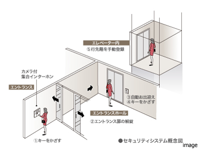 エレベーターセキュリティ｜ザ・パークハウス大阪梅田タワー