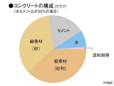 コンクリートの水セメント比｜ザ・パークハウス大阪梅田タワー