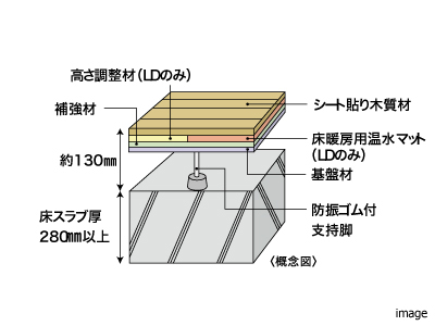 床構造｜ザ・パークハウス大阪梅田タワー