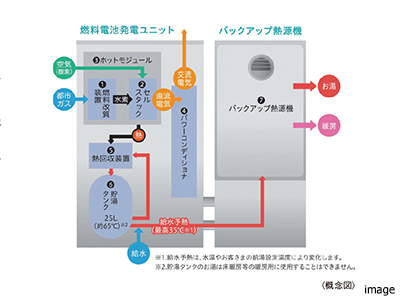 エネファーム｜ザ・パークハウス大阪梅田タワー